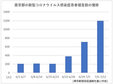 東京のコロナ1週間患者数増加、前週の1.7倍に